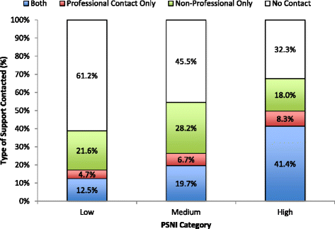 Help Seeking For Mental Health Problems By Employees In The - factors associated with professional and non professional help seeking for mental health problems