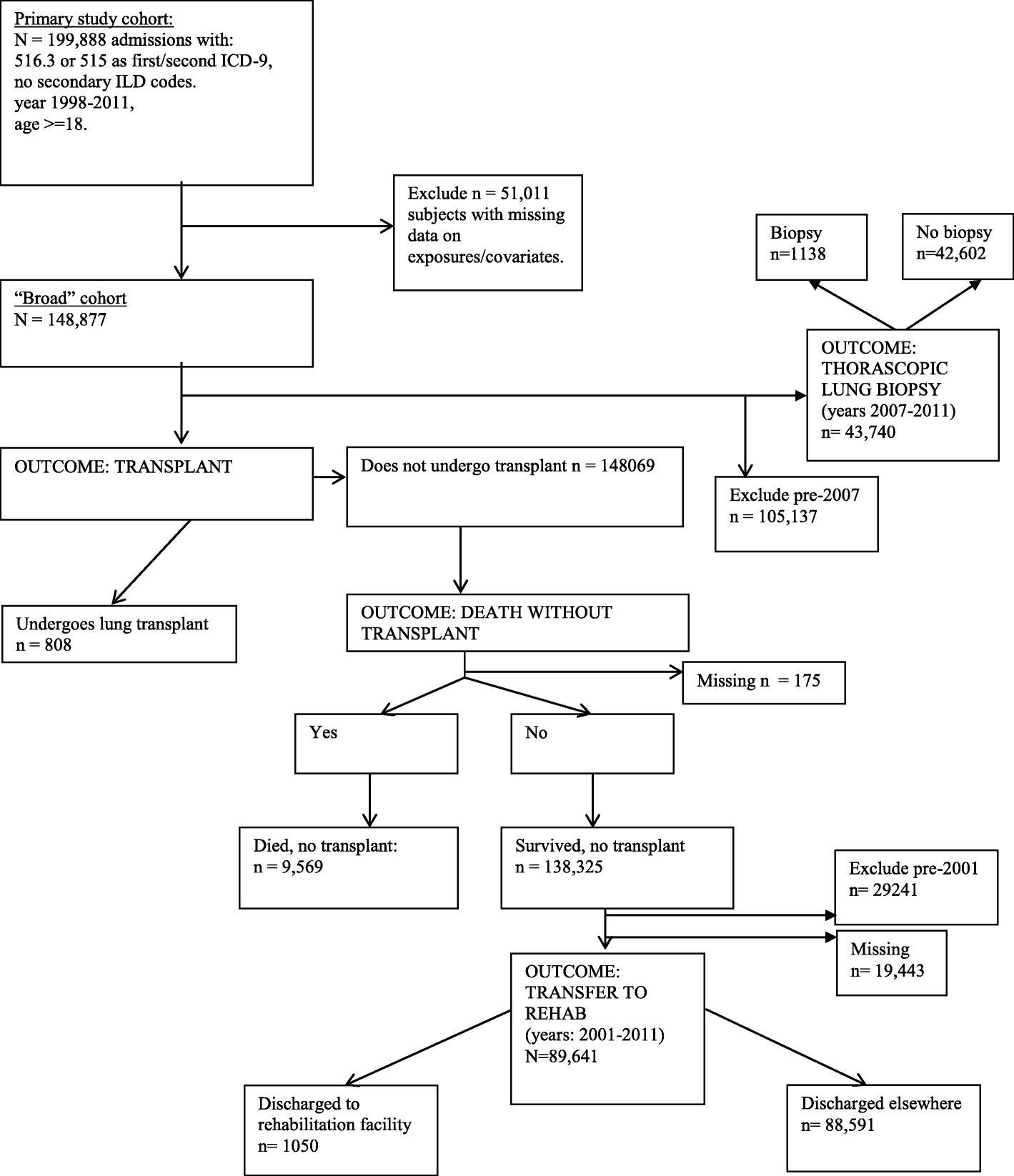 Main Line Health Chart