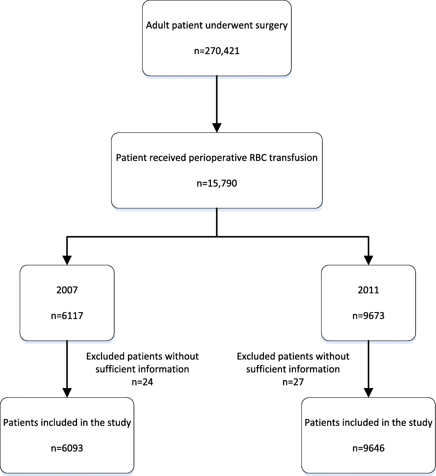 Blood Transfusion Flow Chart