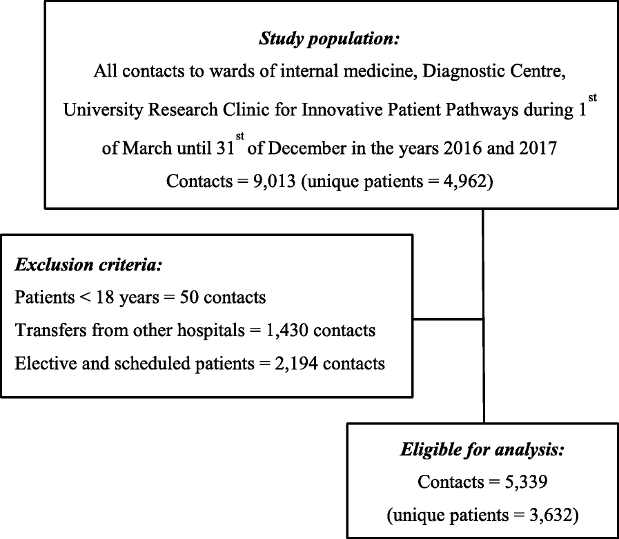Converting acute inpatient take to outpatient take with fasttrack