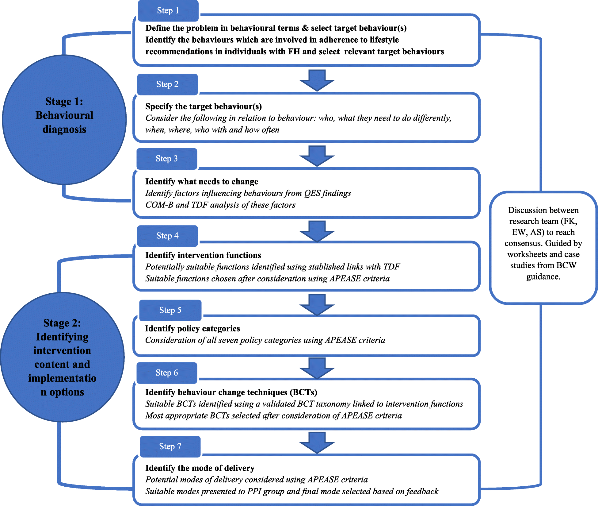Figure 2 The Development Of A Theory Informed Behaviour Change Intervention To Improve Adherence To Dietary And Physical Activity Treatment Guidelines In Individuals With Familial Hypercholesterolaemia Fh Springerlink