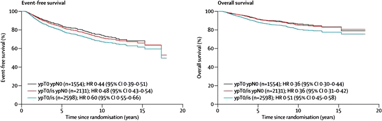 Neoadjuvant trials in early breast cancer: pathological response