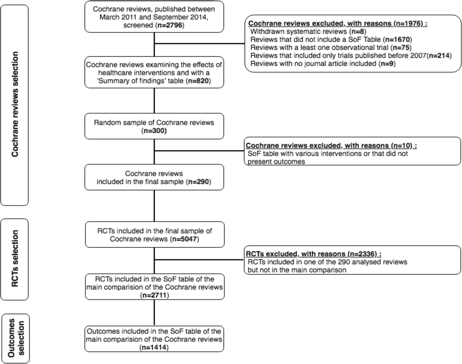 Trial Process Flow Chart