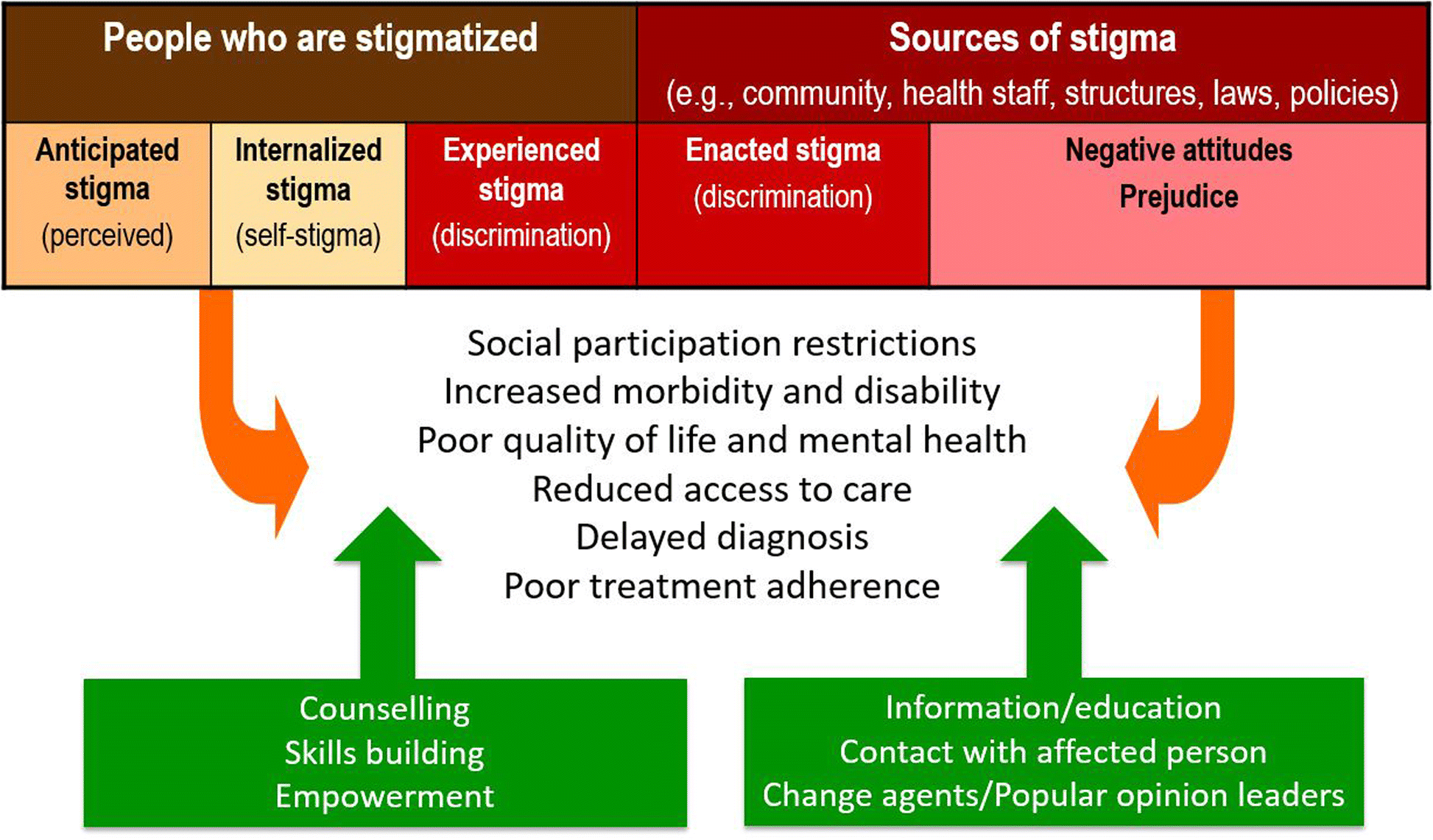 1. An assessment and intervention model of health-related stigma (model mod...