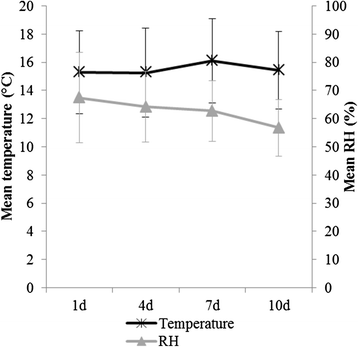 a 10 day vacancy period after cleaning and disinfection has no fig 4