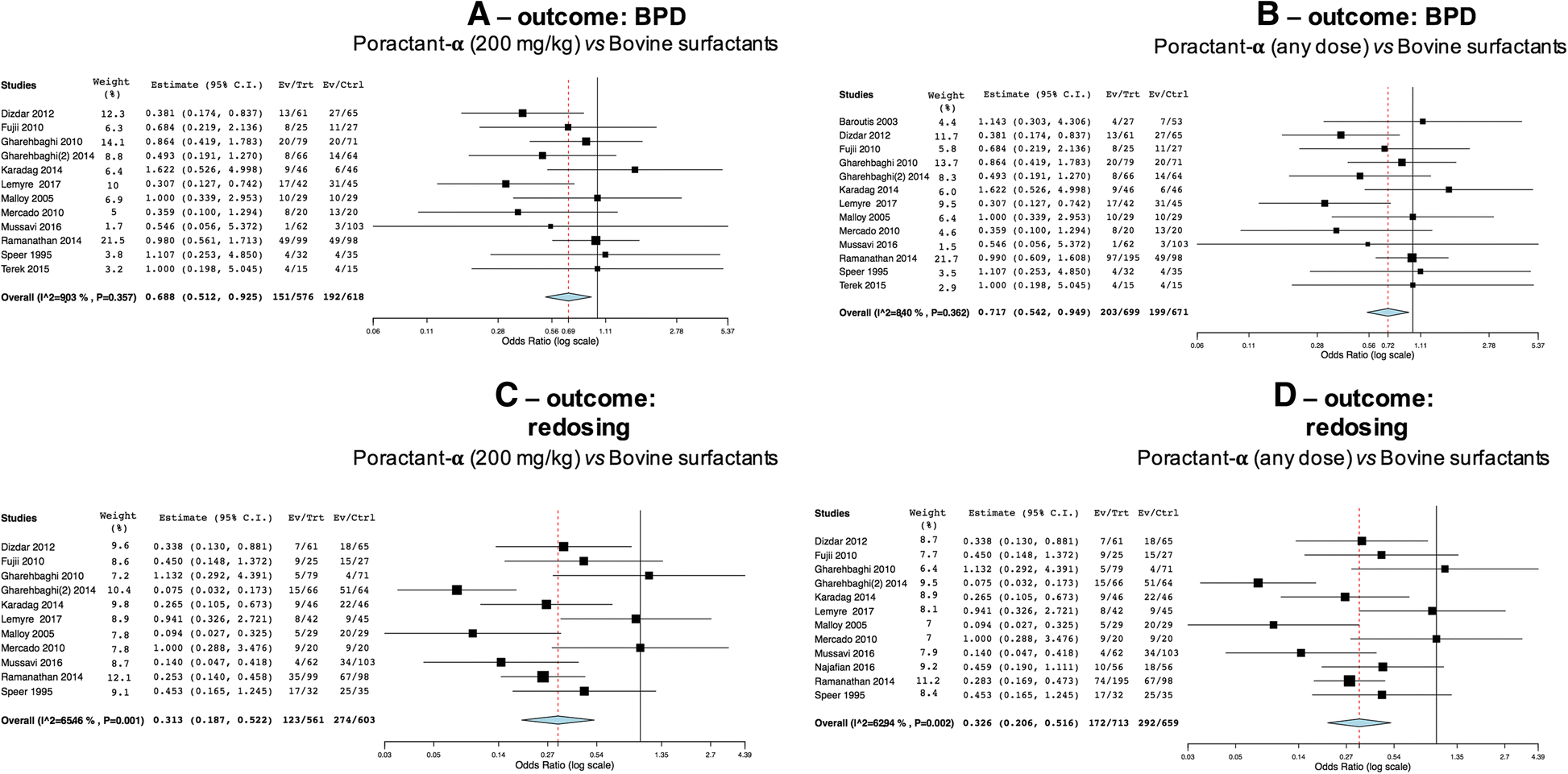 Porcine vs bovine surfactant therapy for preterm neonates with RDS