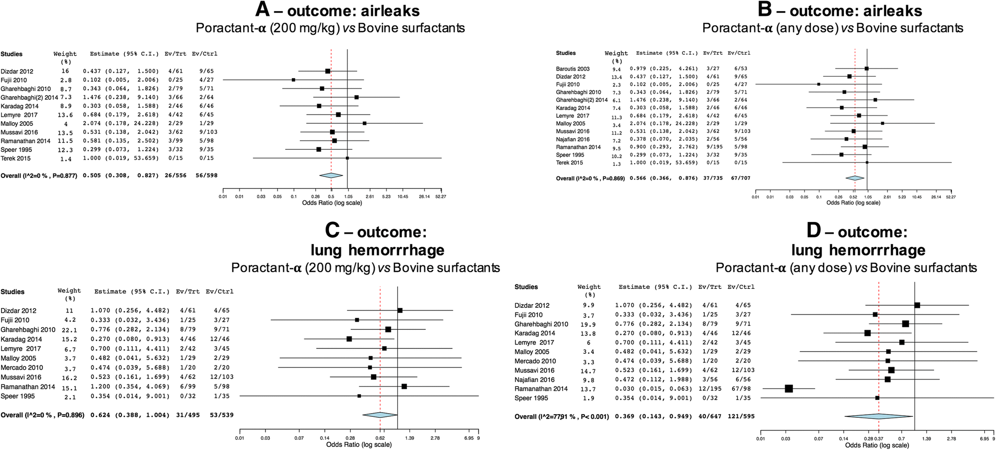 Porcine vs bovine surfactant therapy for preterm neonates with RDS