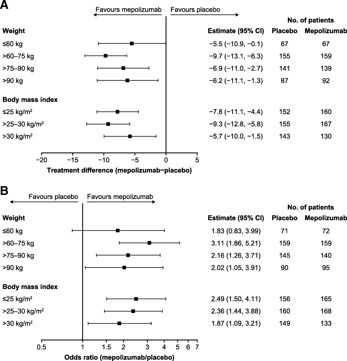 Mepolizumab Reduces Exacerbations In Patients With Severe Eosinophilic Asthma Irrespective Of Body Weight Body Mass Index Meta Analysis Of Mensa And Musca Respiratory Research Full Text Mepolizumab Reduces Exacerbations In Patients With Severe Eosinophilic Asthma Irrespective Of Body Weight Body Mass Index Meta Analysis Of Mensa And Musca Respiratory Research Full Text