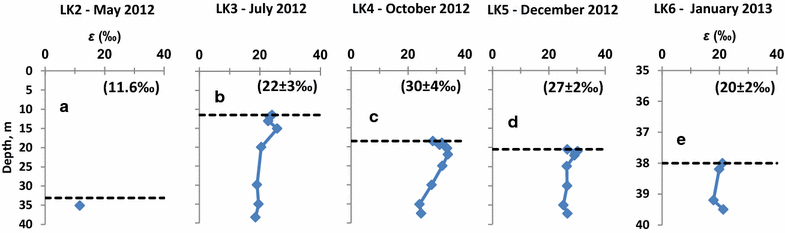 Figure 7