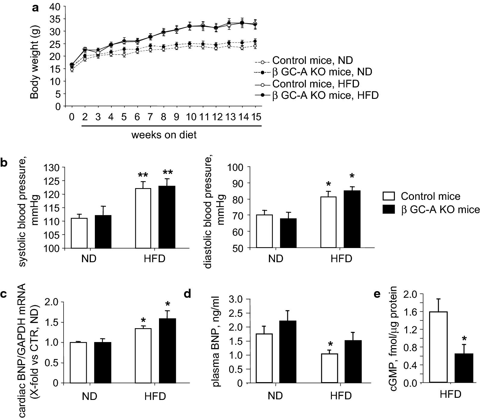 β cell specific deletion of guanylyl cyclase a the receptor for