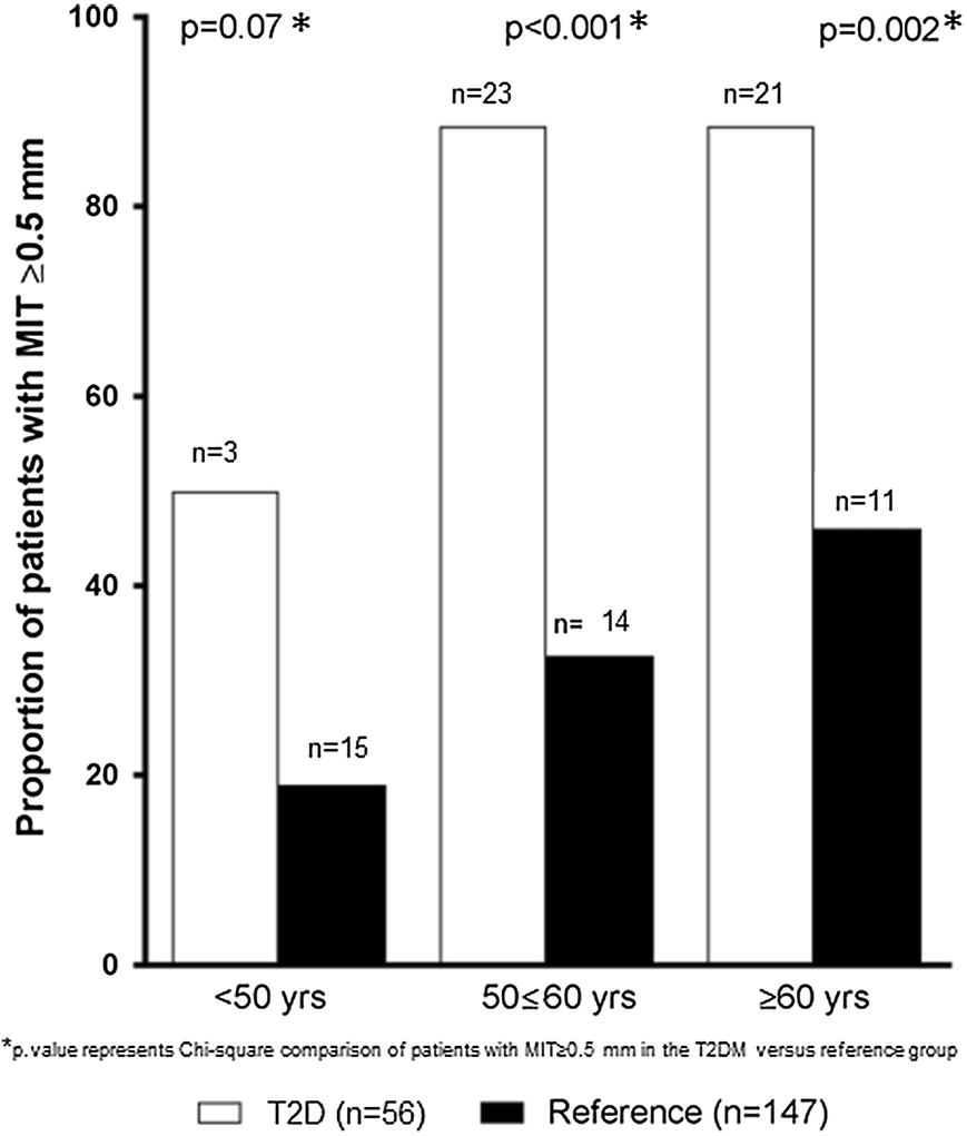 Asymptomatic Coronary Artery Disease In A Norwegian Cohort With Type 2 Diabetes A Prospective Angiographic Study With Intravascular Ultrasound Evaluation Cardiovascular Diabetology Full Text
