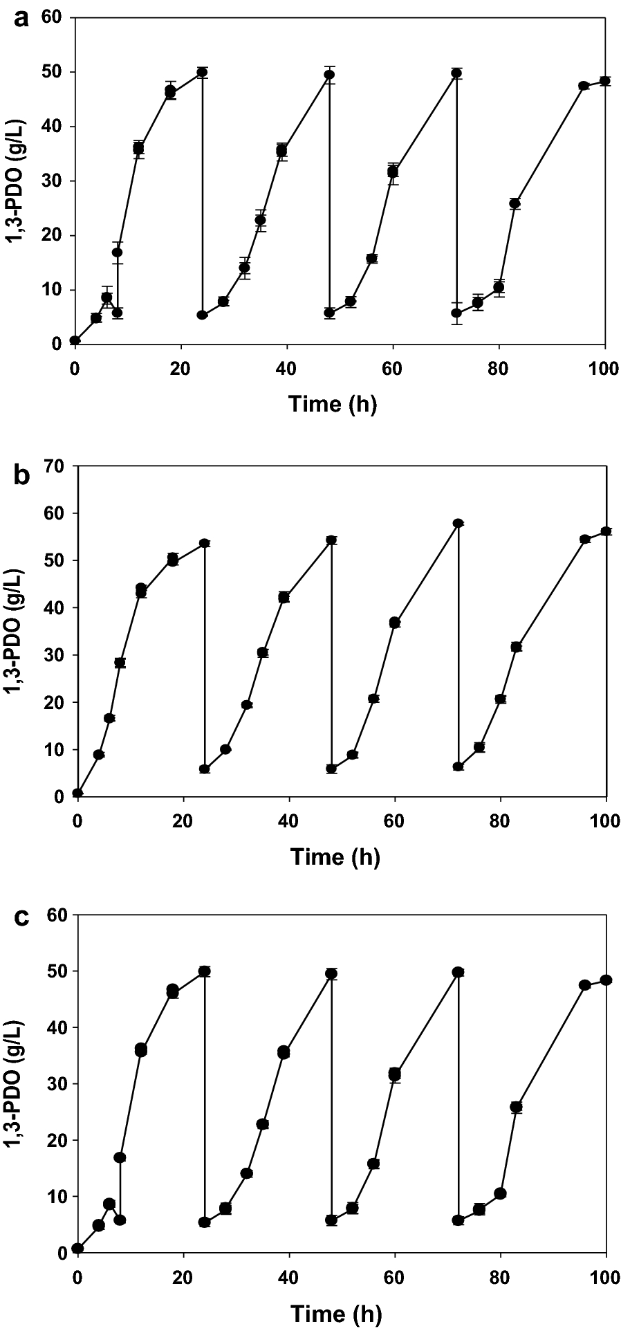 Efficient Production Of 1 3 Propanediol From Crude Glycerol By Repeated Fed Batch Fermentation Strategy Of A Lactate And 2 3 Butanediol Deficient Mutant Of Klebsiella Pneumoniae Microbial Cell Factories Full Text