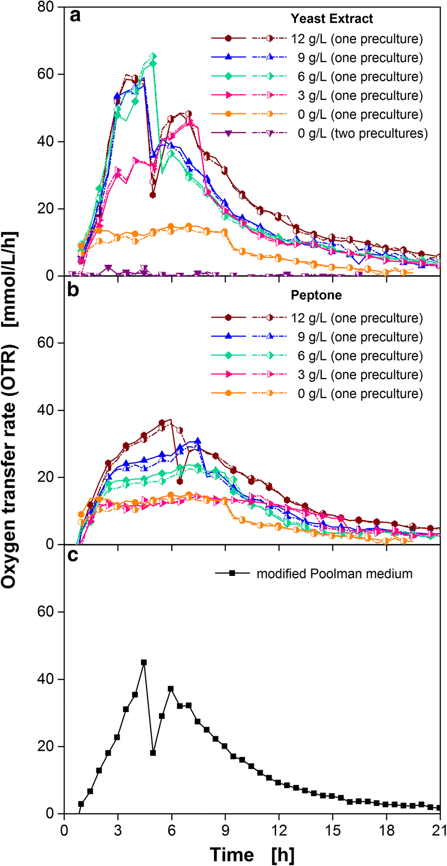 elucidation of auxotrophic deficiencies of bacillus pumilus dsm