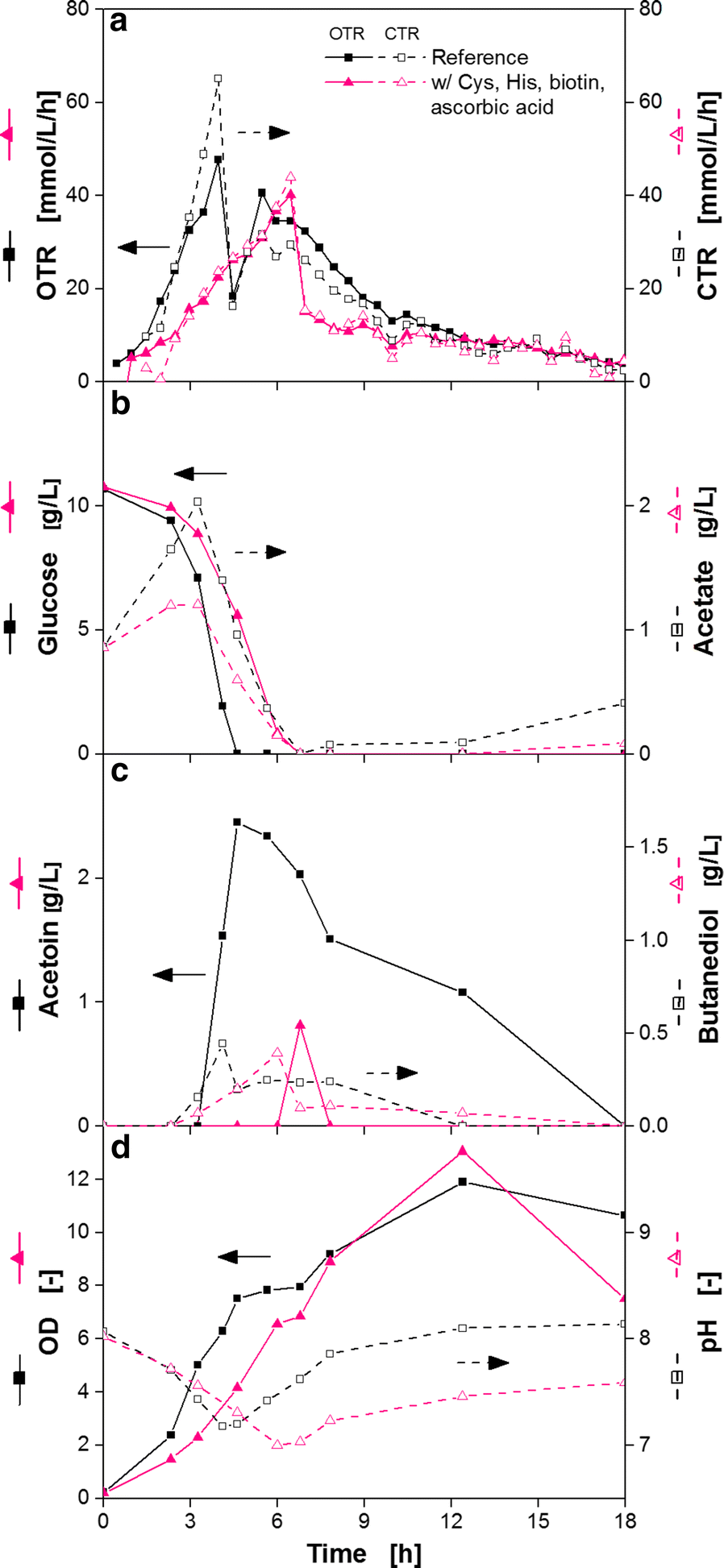 elucidation of auxotrophic deficiencies of bacillus pumilus dsm
