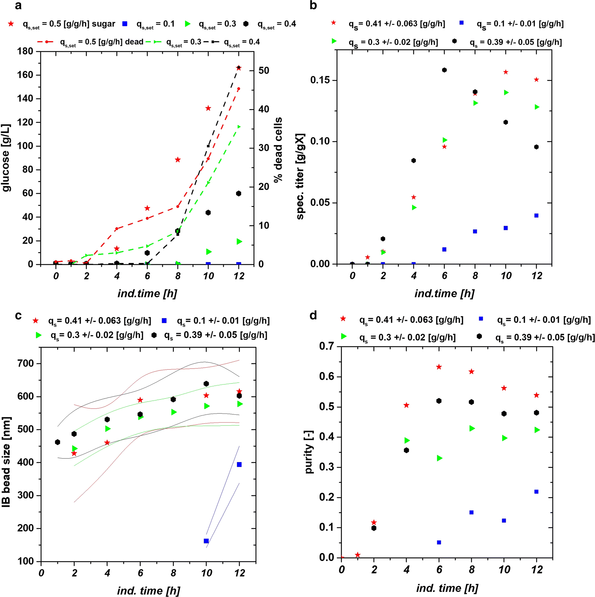 Fig. 7