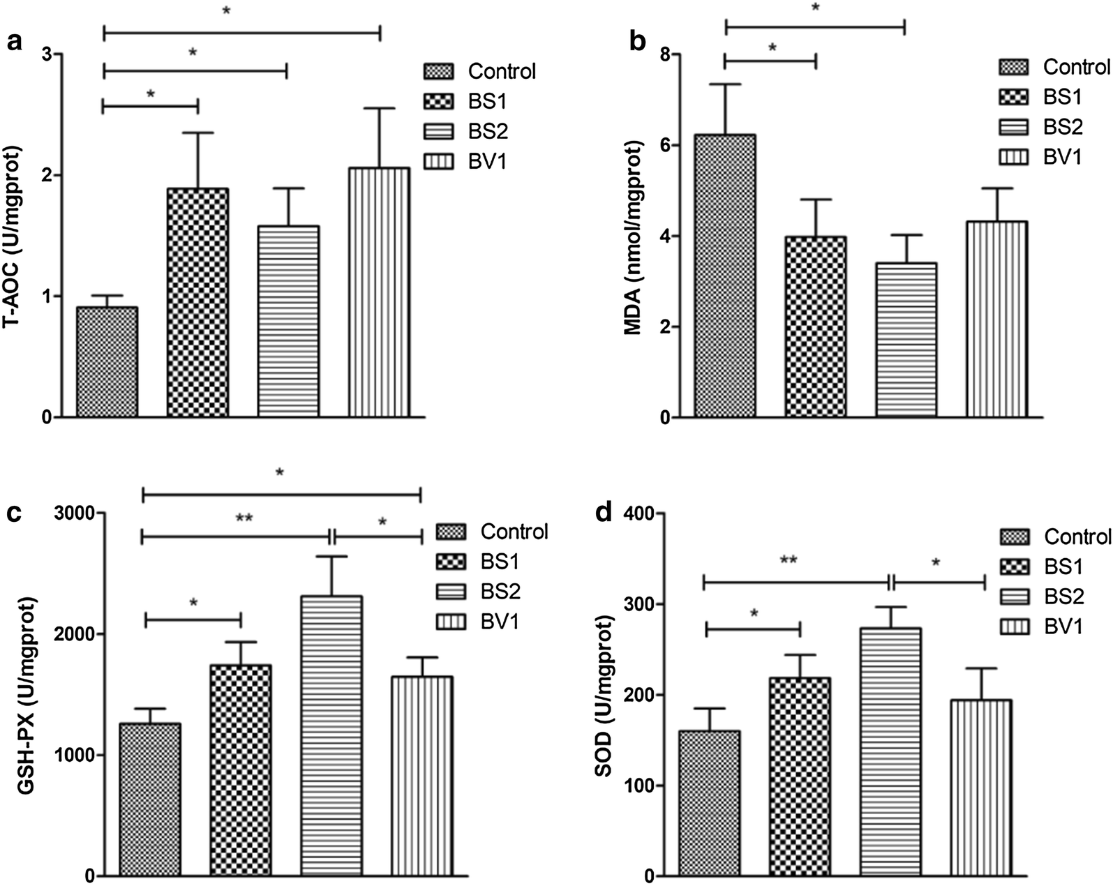 Probiotics isolated from yaks improves the growth performance, antioxidant  activity, and cytokines related to immunity and inflammation in mice |  Microbial Cell Factories | Full Text
