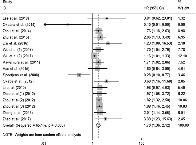 prognostic significance of cxcl5 expression in cancer patients a