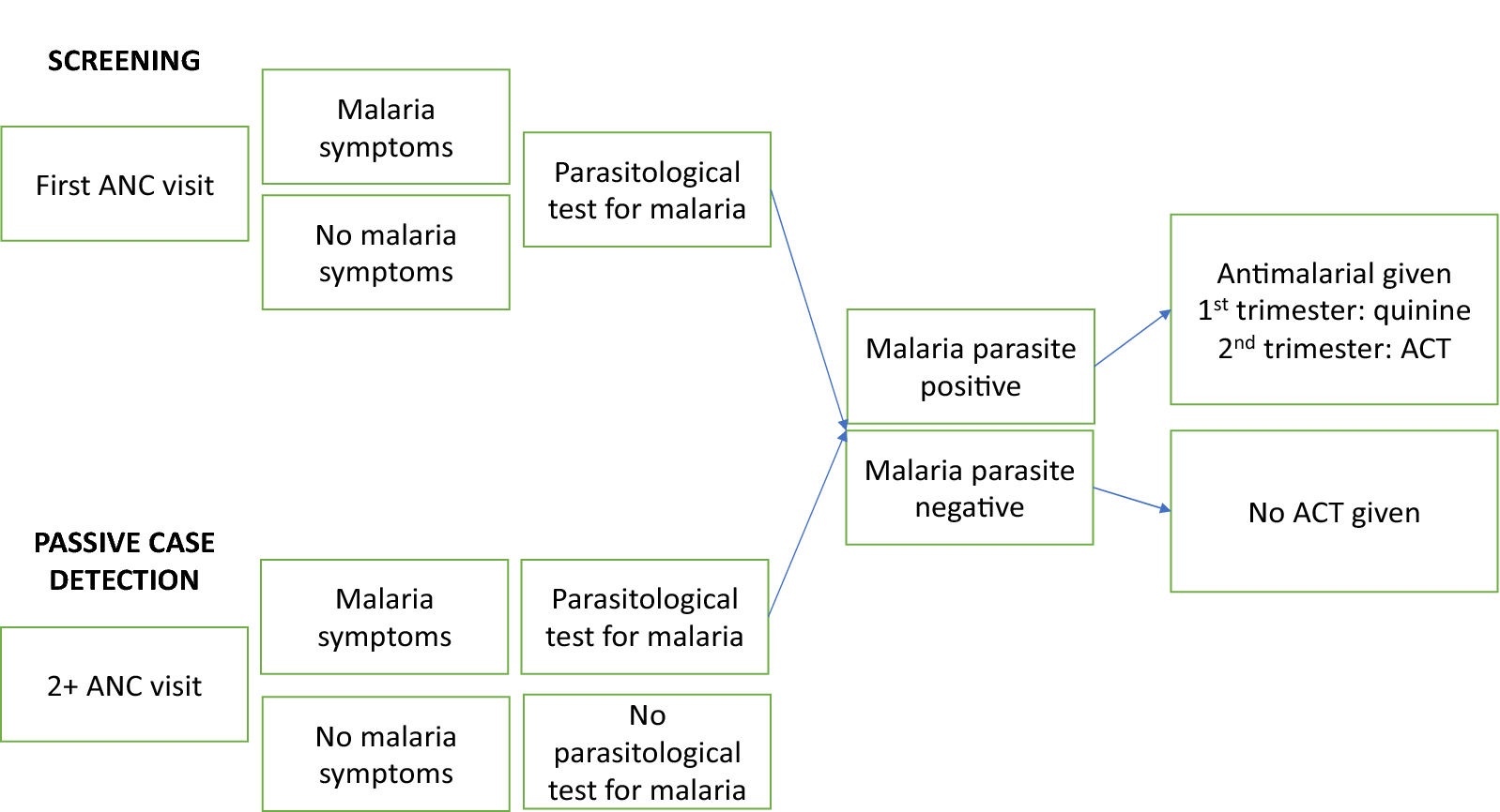 Evaluation of the implementation of single screening and treatment for