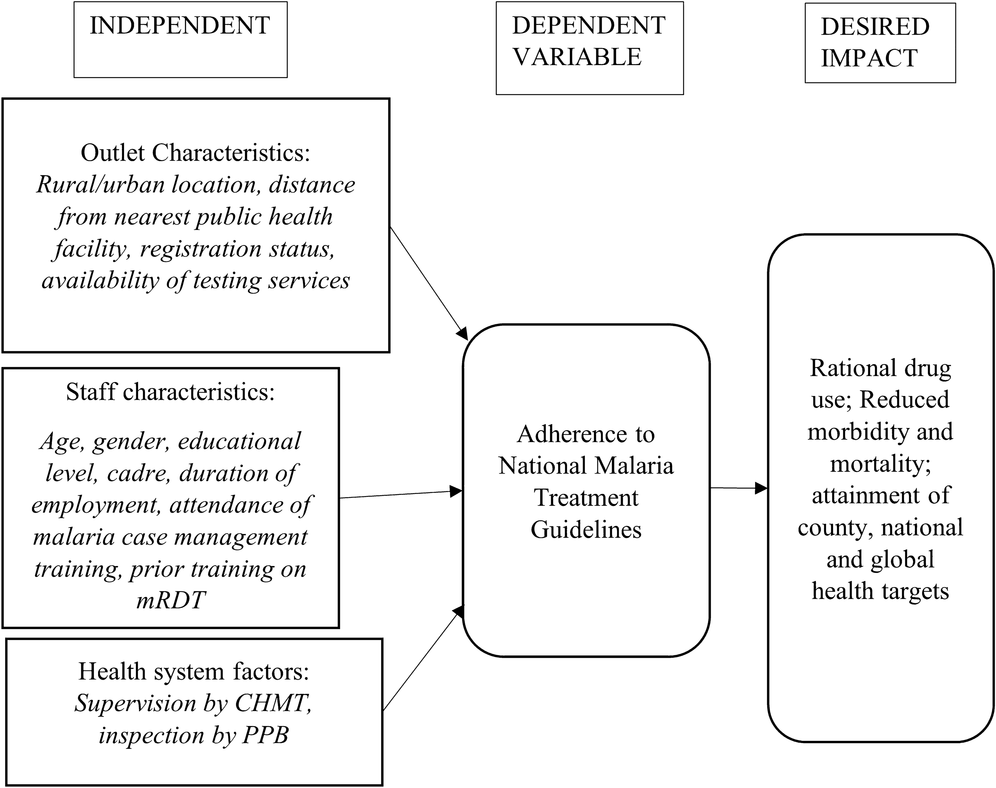 Fig. 1: The conceptual framework for adherence to treatment guidelines in private drug outlets in Kisumu, Kenya