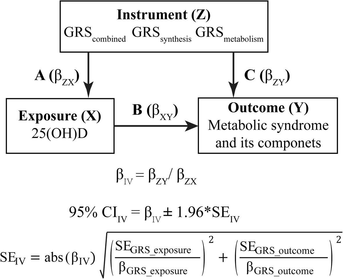 Association Of 25 Hydroxyvitamin D With Cardiometabolic Risk