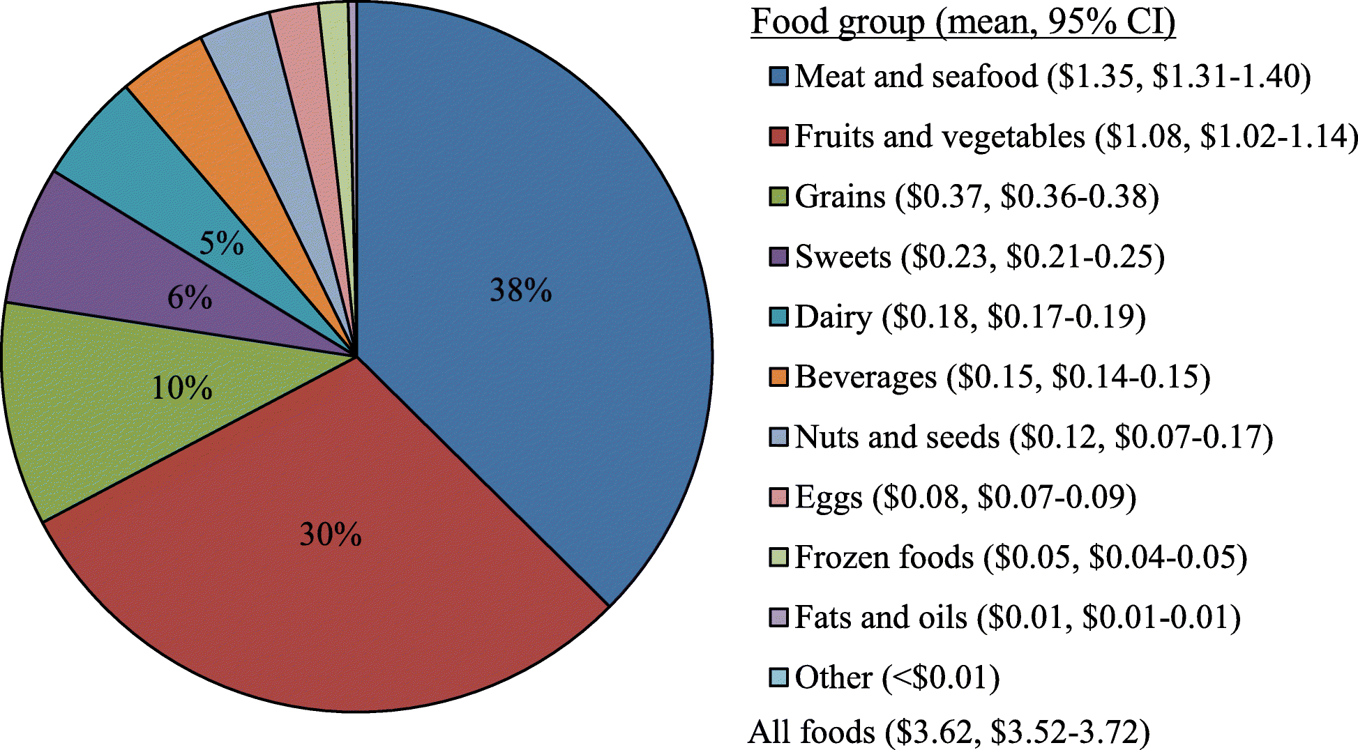 Daily cost of consumer food wasted, inedible, and consumed in the United  States, 2001–2016 | Nutrition Journal | Full Text