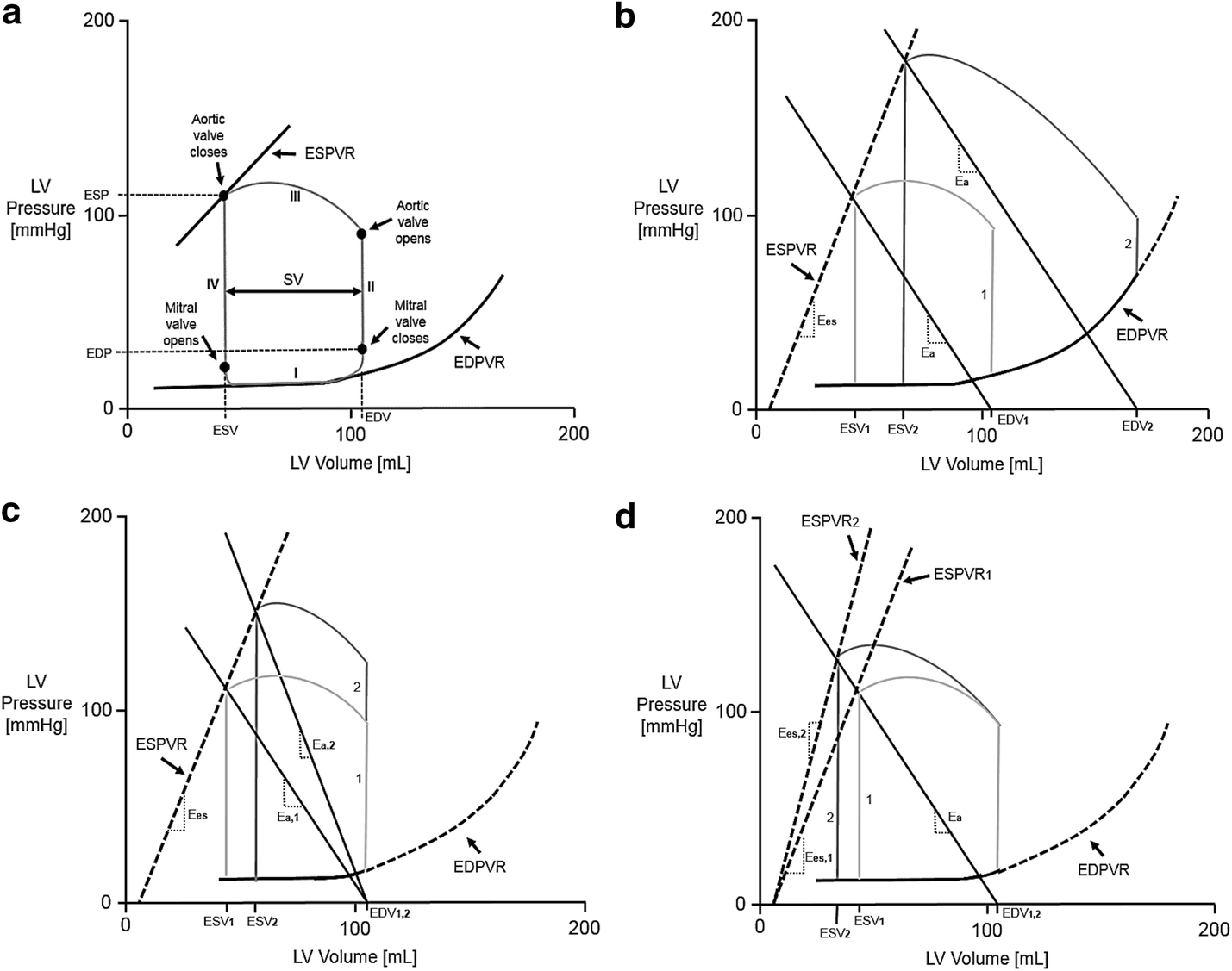 Finite state machine implementation for left ventricle modeling and control  | BioMedical Engineering OnLine | Full Text