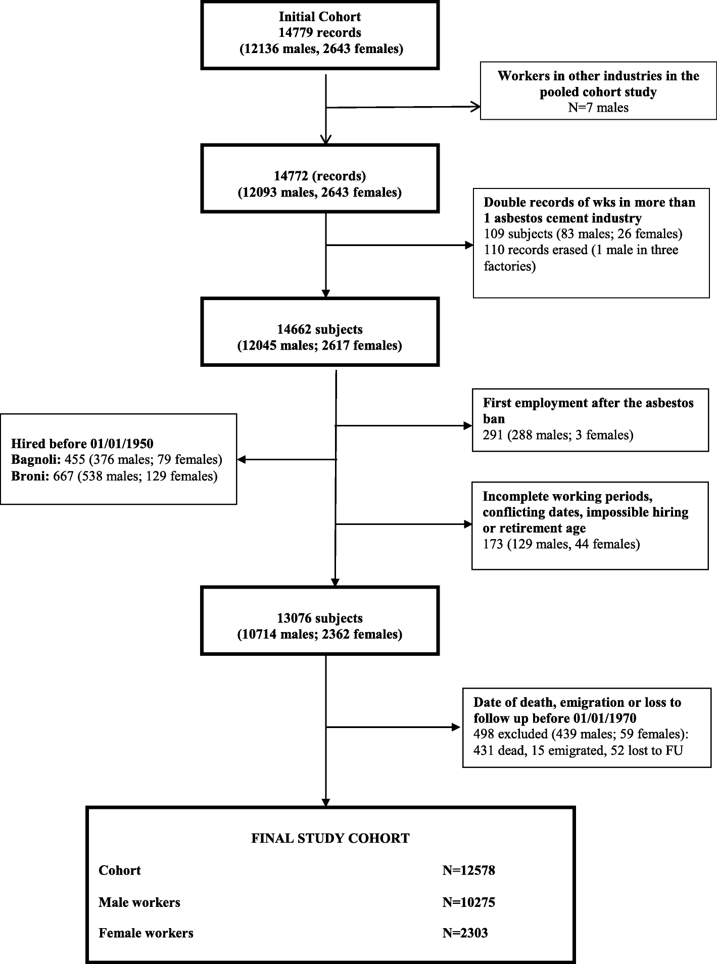 Asbestos Flow Chart