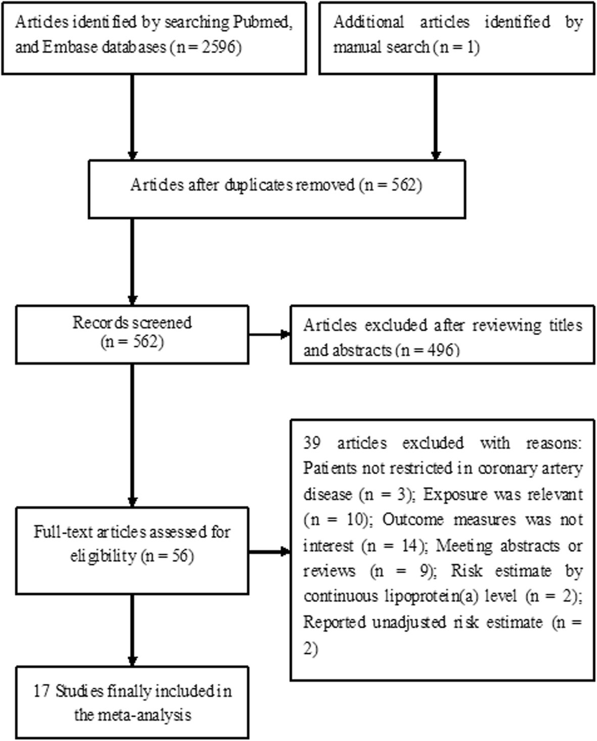 Coronary Artery Flow Chart