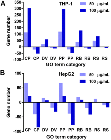 Effects Of An 11 Nm Dmsa Coated Iron Nanoparticle On The Gene Expression Profile Of Two Human Cell Lines Thp 1 And Hepg2 Journal Of Nanobiotechnology Full Text