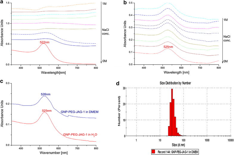 Figure 7