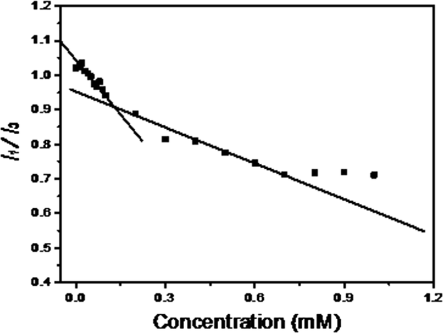 Fig. 2