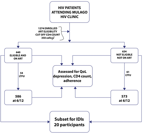 Hiv Cd4 Count Chart