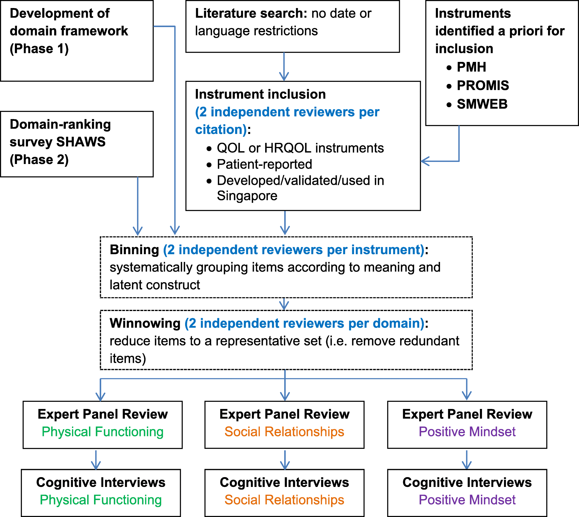 Developing item banks to measure three important domains of health-related  quality of life (HRQOL) in Singapore, Health and Quality of Life Outcomes