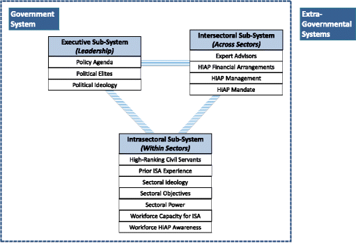the implementation of health in all policies initiatives a systems system of government