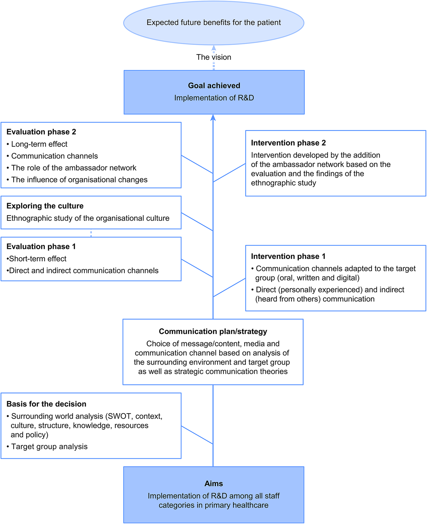 Promoting the creation of R&D intentions in primary healthcare measured by  a validated instrument | Health Research Policy and Systems | Full Text