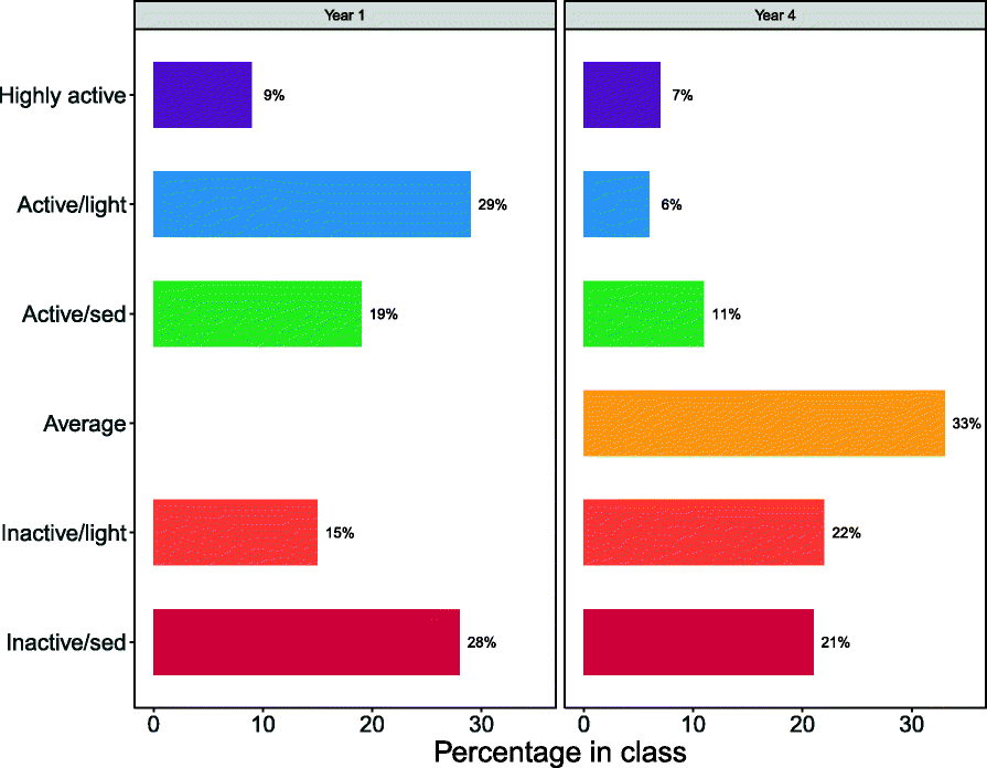 Profiles Of Children S Physical Activity And Sedentary Behaviour - fig 3