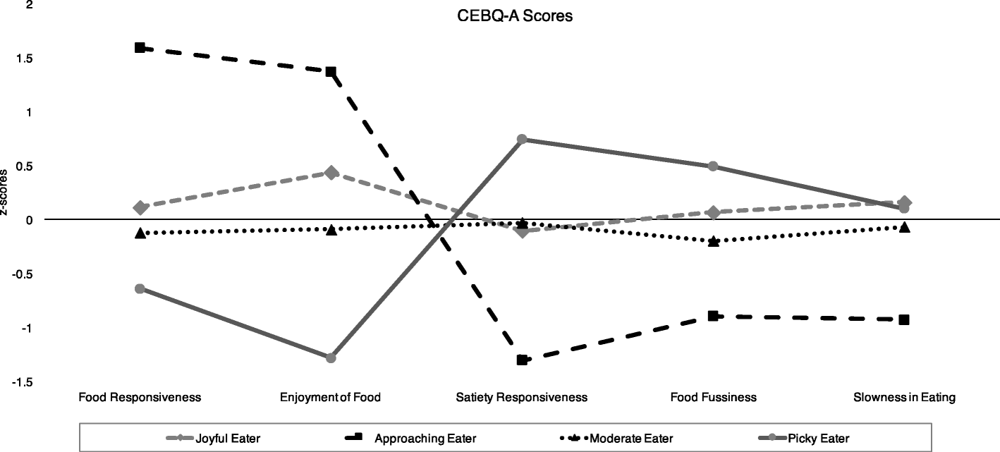 A functional description of adult picky eating using latent profile  analysis | International Journal of Behavioral Nutrition and Physical  Activity | Full Text