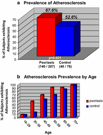 atherosclerosis psoriasis