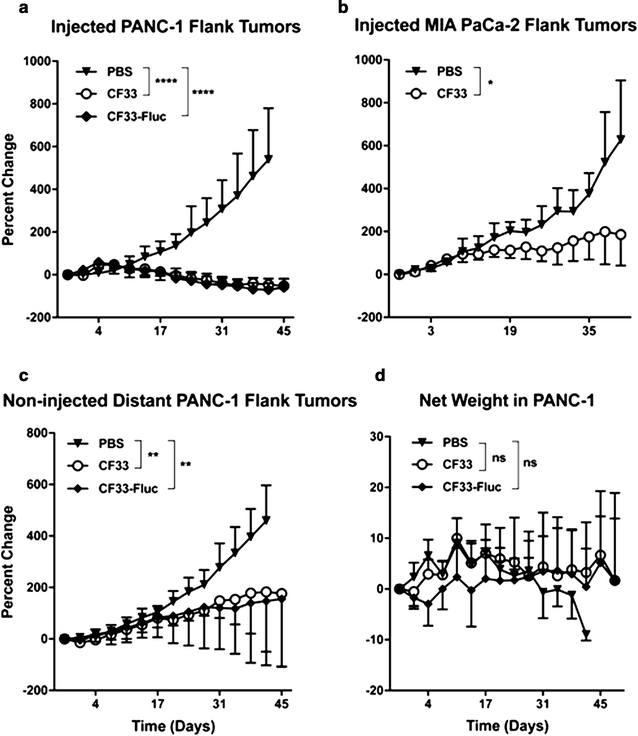 Novel oncolytic chimeric orthopoxvirus causes regression of pancreatic  cancer xenografts and exhibits abscopal effect at a single low dose |  Journal of Translational Medicine | Full Text