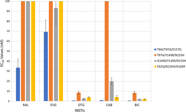 Efficacies of Cabotegravir and Bictegravir against drug-resistant HIV-1  integrase mutants | Retrovirology | Full Text