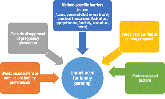 reasons for unmet need for family planning with attention to the
