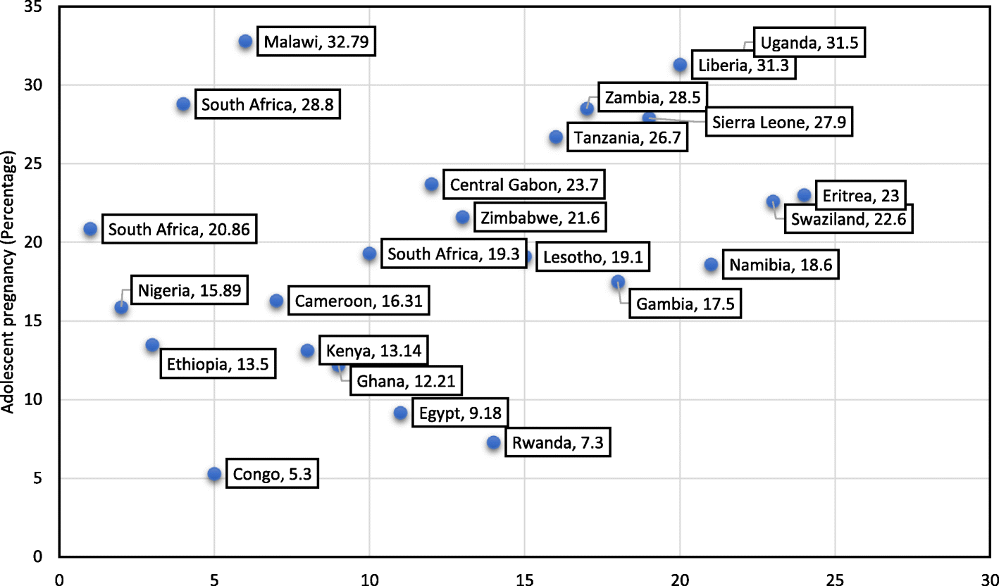 Distribution of pooled prevalence of adolescent pregnancy in 24 African countries, 2003 to 2018
