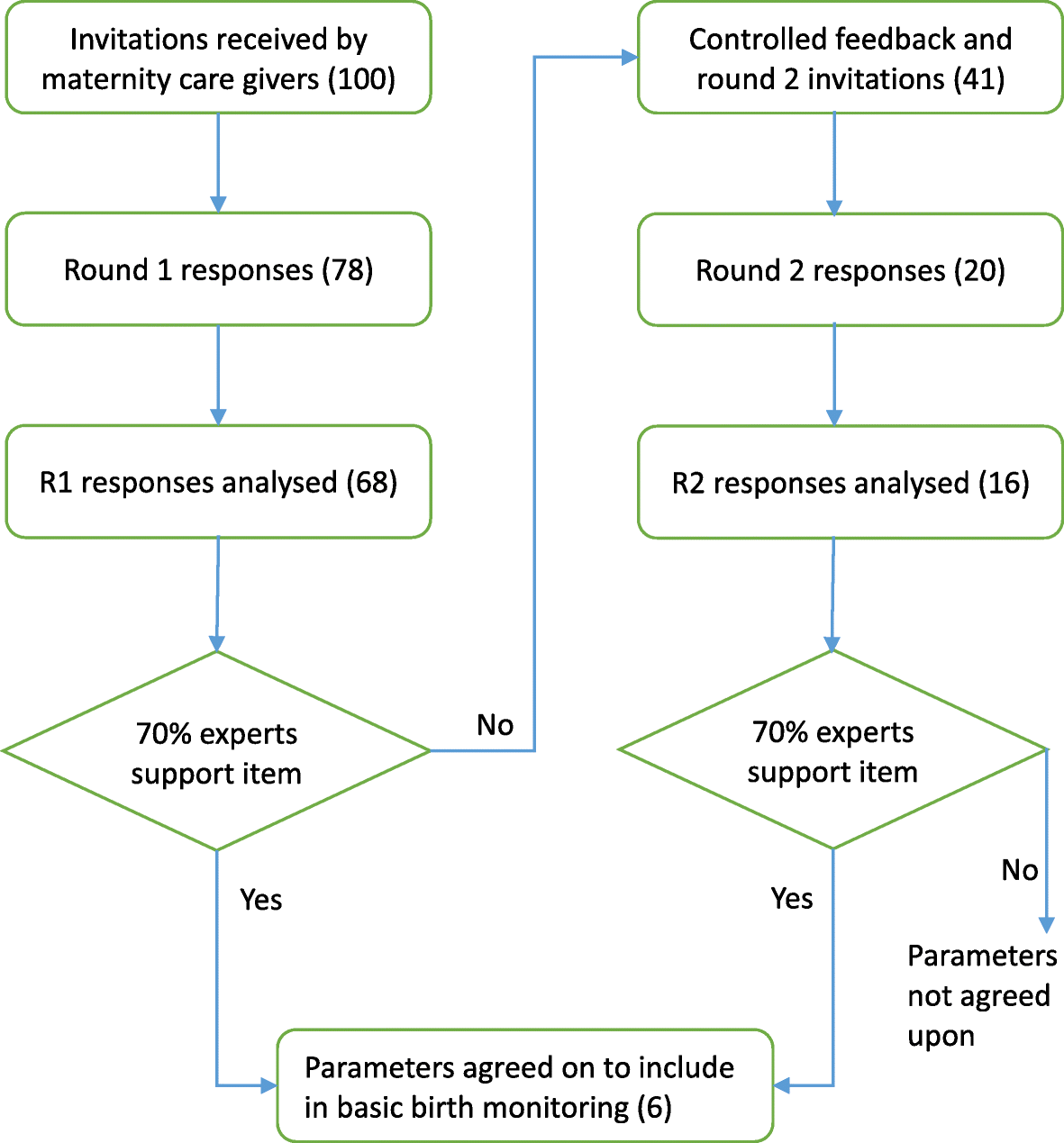 Expert perspectives on essential parameters to monitor during childbirth in  low resource settings: a Delphi study in sub-Saharan Africa | Reproductive  Health | Full Text