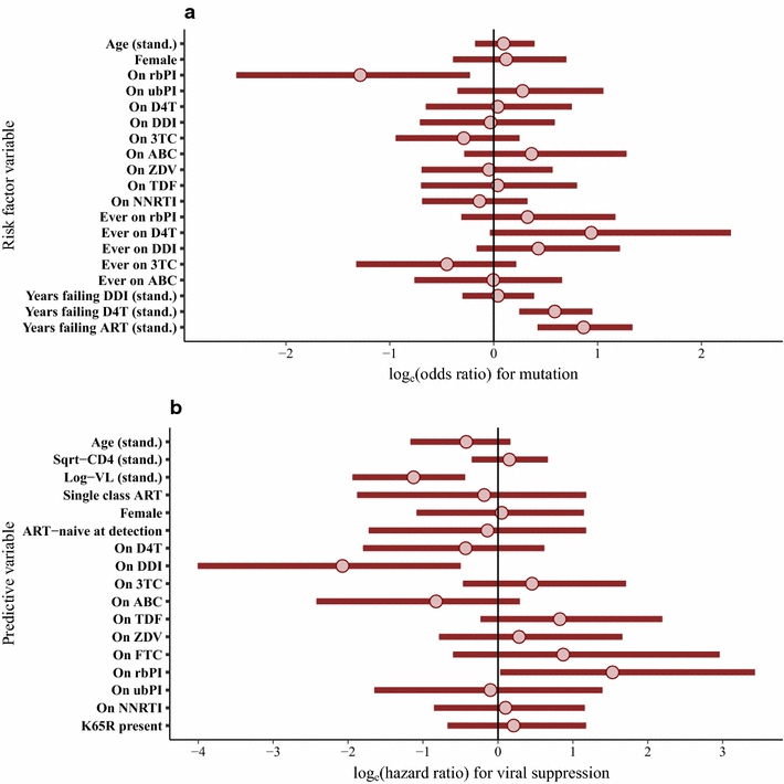 Risk Factors And Outcomes For The Q151m And T69 Insertion Hiv 1 Resistance Mutations In Historic Uk Data Aids Research And Therapy Full Text