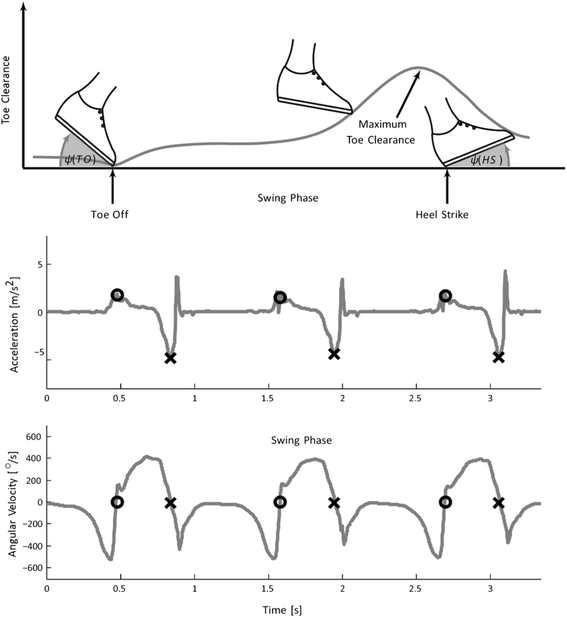 Instrumented gait analysis: a measure of gait improvement by a wheeled  walker in hospitalized geriatric patients | Journal of NeuroEngineering and  Rehabilitation | Full Text