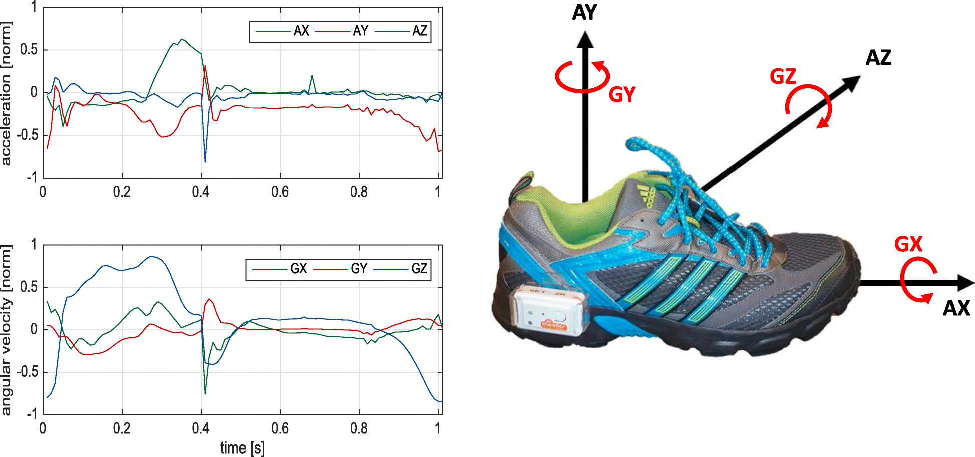 Development and clinical validation of inertial sensor-based  gait-clustering methods in Parkinson's disease | Journal of  NeuroEngineering and Rehabilitation | Full Text