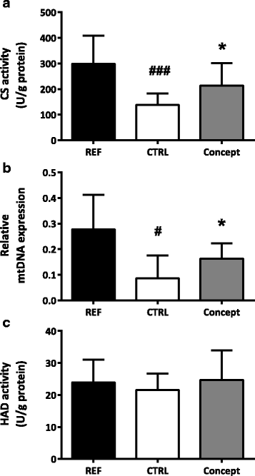 Supramolecular Structure Of Dietary Fat In Early Life Modulates Expression Of Markers For Mitochondrial Content And Capacity In Adipose Tissue Of Adult Mice Nutrition Metabolism Full Text