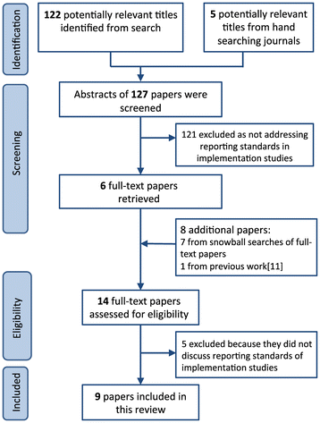 Developing Standards For Reporting Implementation Studies Of Complex  Interventions (Stari): A Systematic Review And E-Delphi | Implementation  Science | Full Text