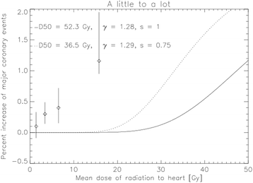 Dose Response Chart