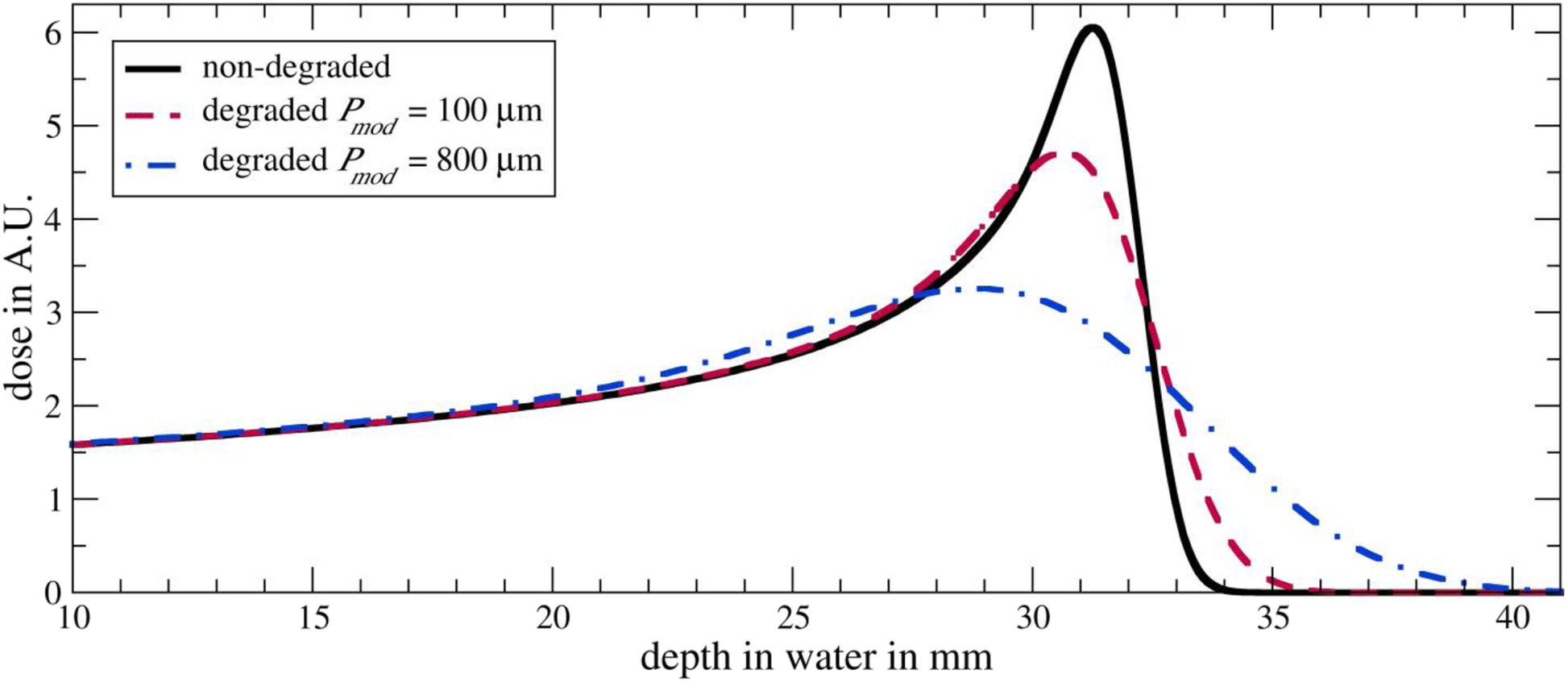 Effects Of The Bragg Peak Degradation Due To Lung Tissue In Proton Therapy Of Lung Cancer Patients Radiation Oncology Full Text